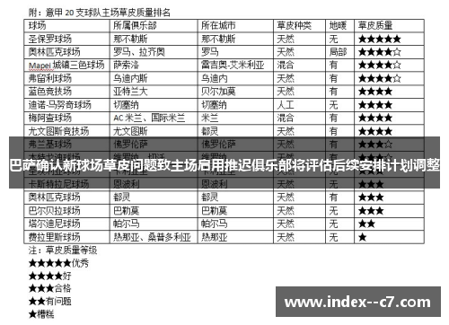 巴萨确认新球场草皮问题致主场启用推迟俱乐部将评估后续安排计划调整